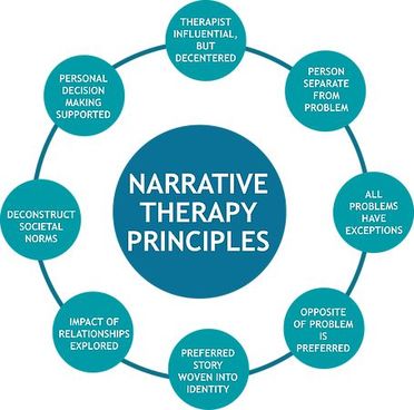 narrative therapy counseling techniques social work theory family google principles counselling theories interventions search activities problem worksheets why skills concepts